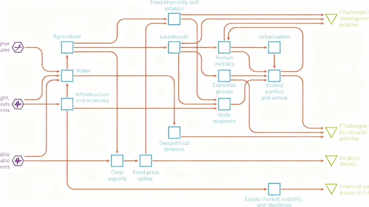 L'UE face aux impacts climatiques en cascade
