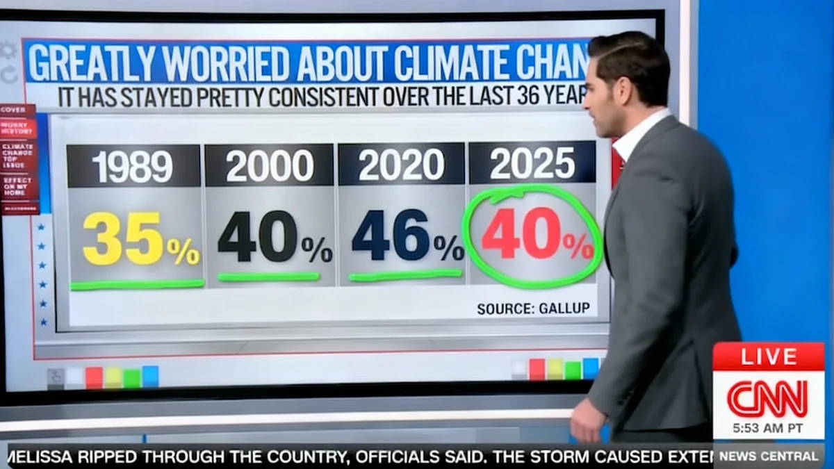 Préoccupations climatiques stagnent aux États-Unis