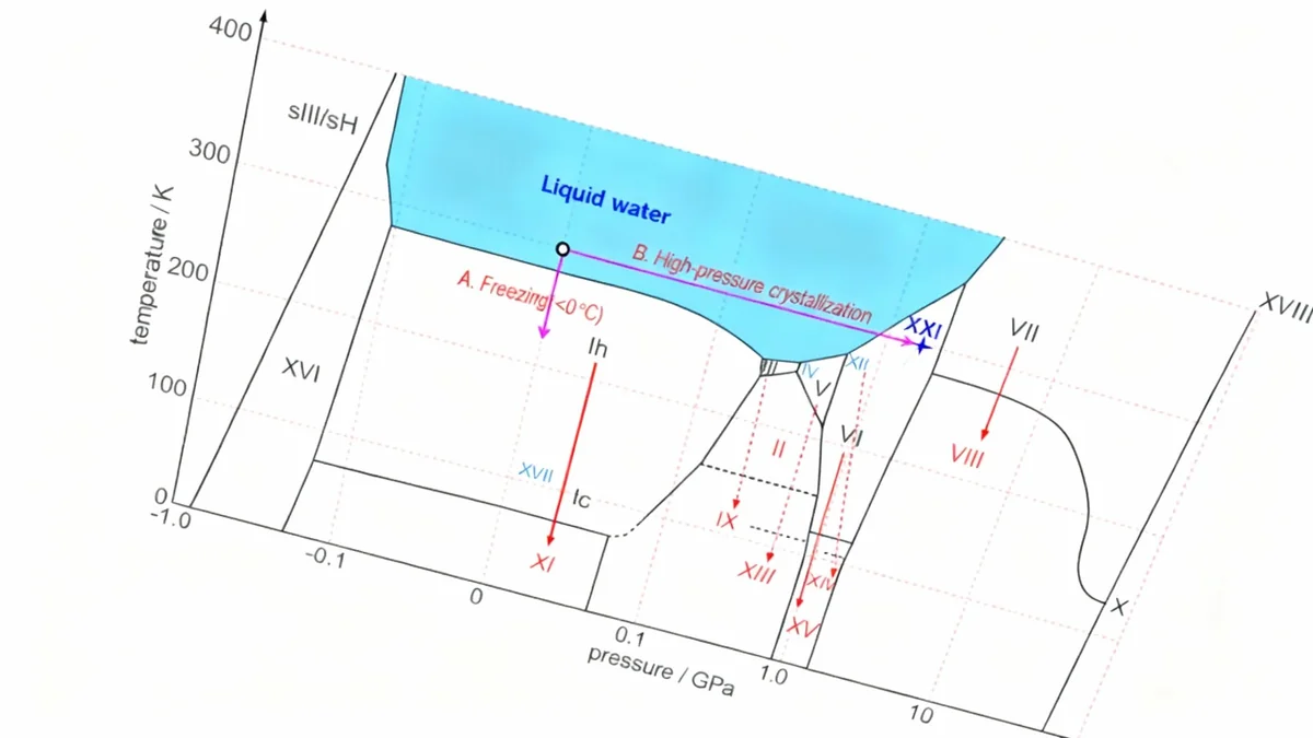 La Glace XXI, une nouvelle phase découverte à température ambiante